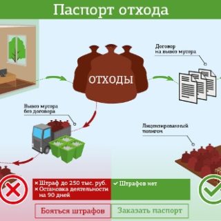 паспорт опасности отходов