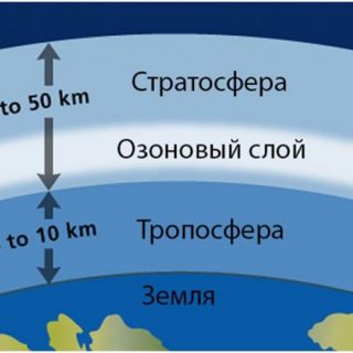 Разрушение озонового слоя