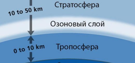 Разрушение озонового слоя