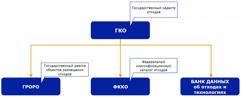 Бдо отходы фкко. Государственный кадастр отходов схема. Региональный кадастр отходов. Федеральный классификационный каталог отходов.