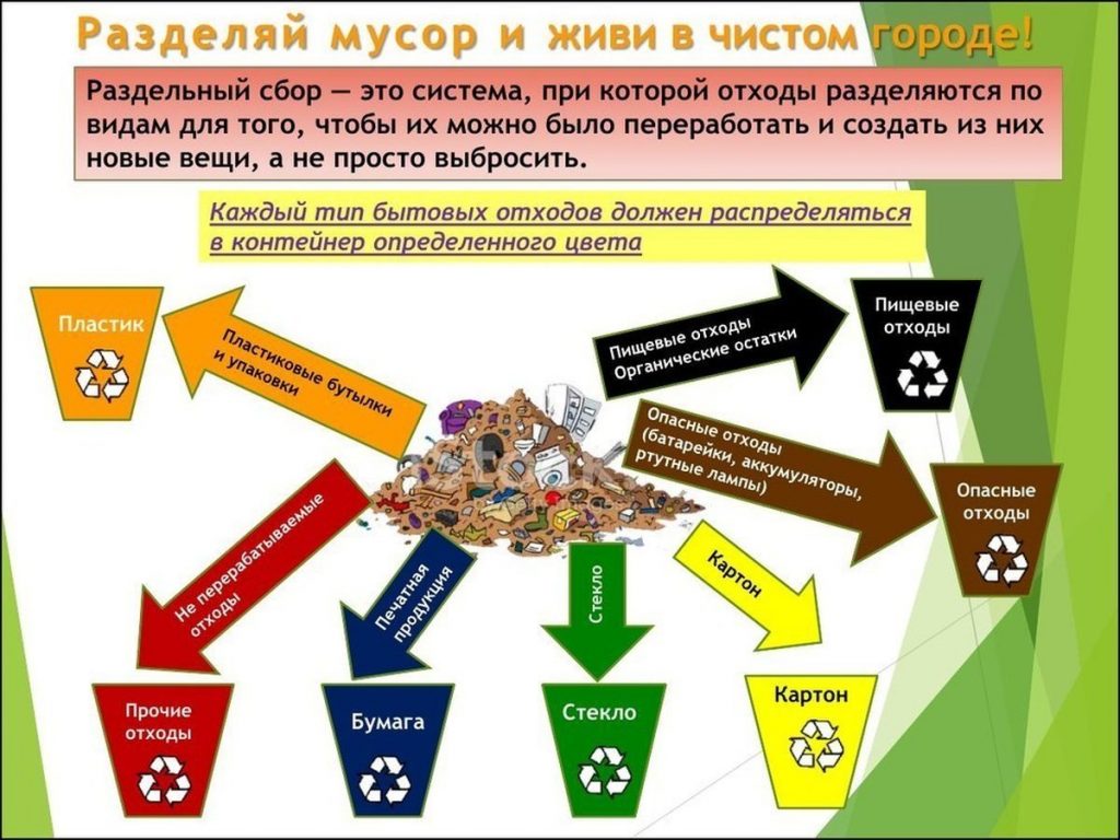 Схема утилизации отходов класса б