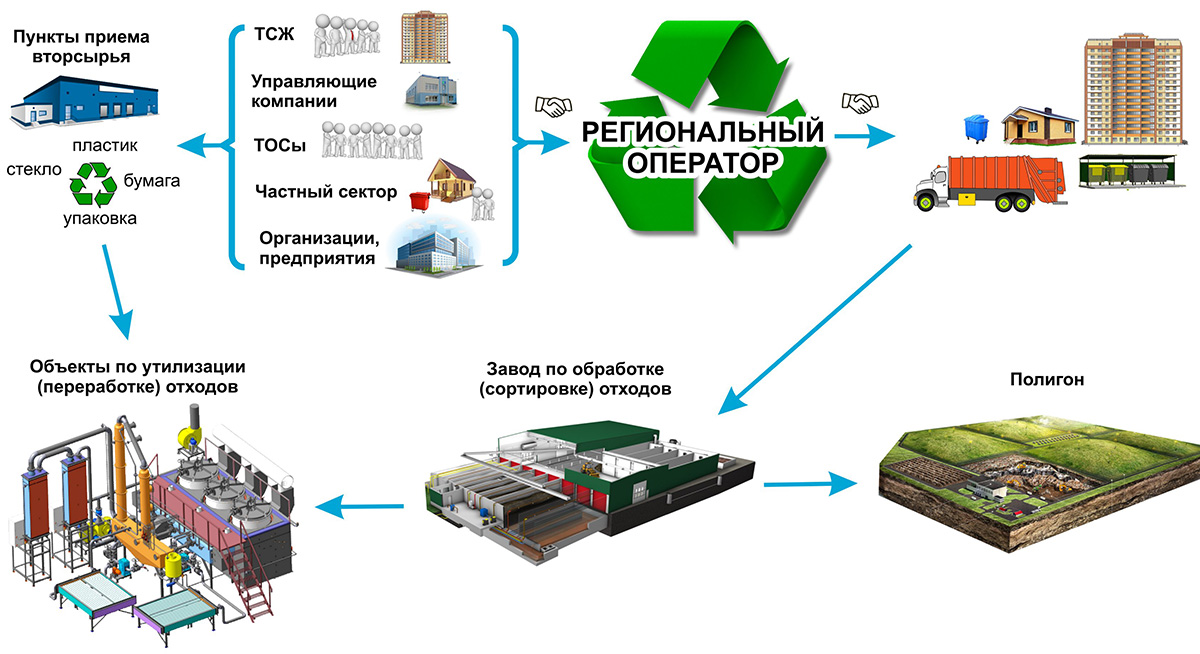 Территориальная схема по обращению с отходами